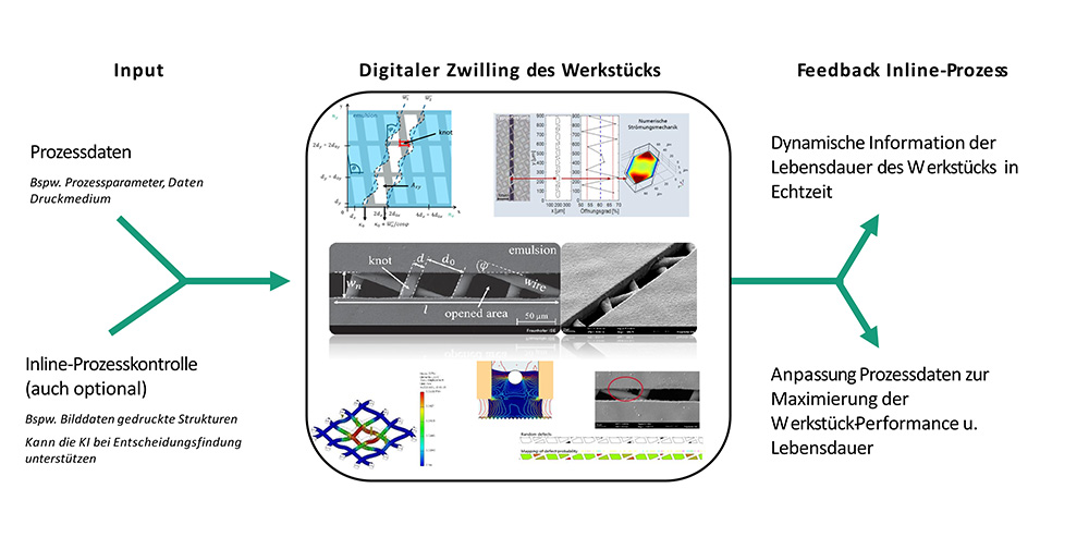 Verfahren zur Prozessregelung und Predictive Maintenance: Prozessoptimierung Verfahren zur Prozessregelung und Predictive Maintenance: Prozessoptimierung