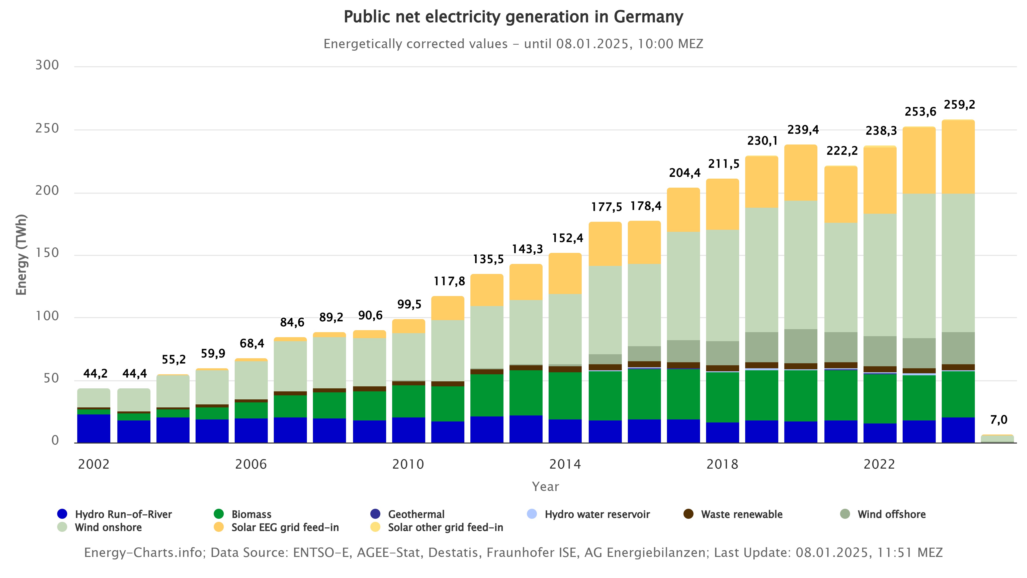 Energy-Charts: Generation from Renewable Sources since 2002
